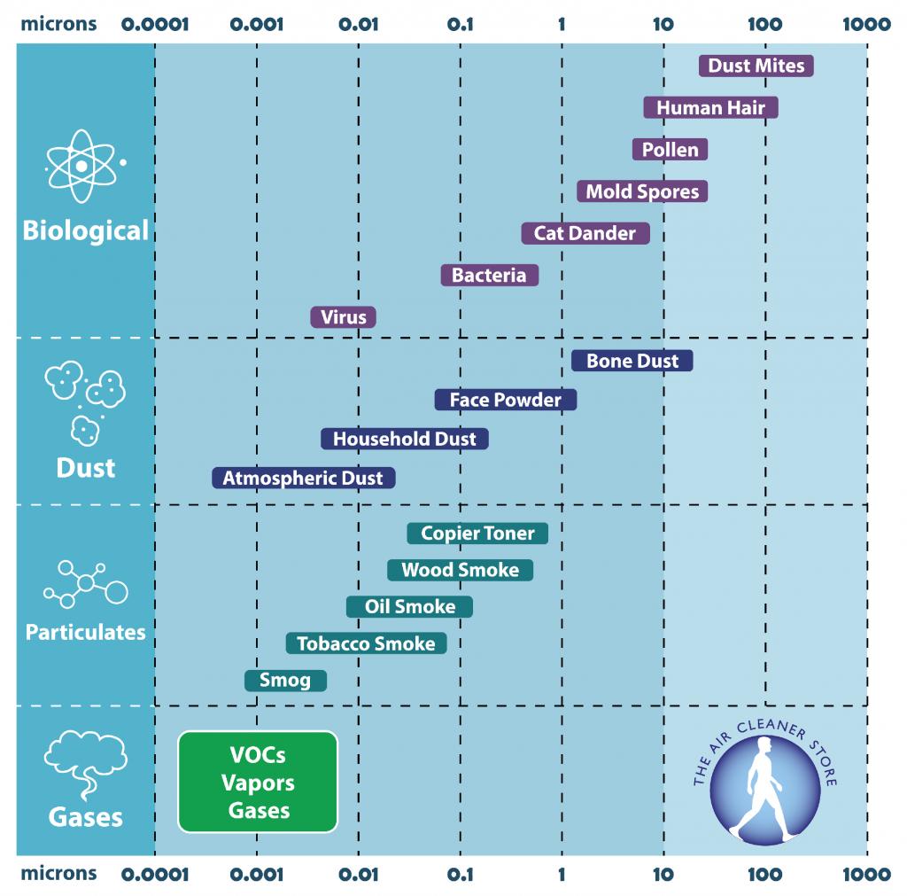 Corona Virus and HEPA Air Cleaners