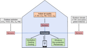 Indoor Air Quality